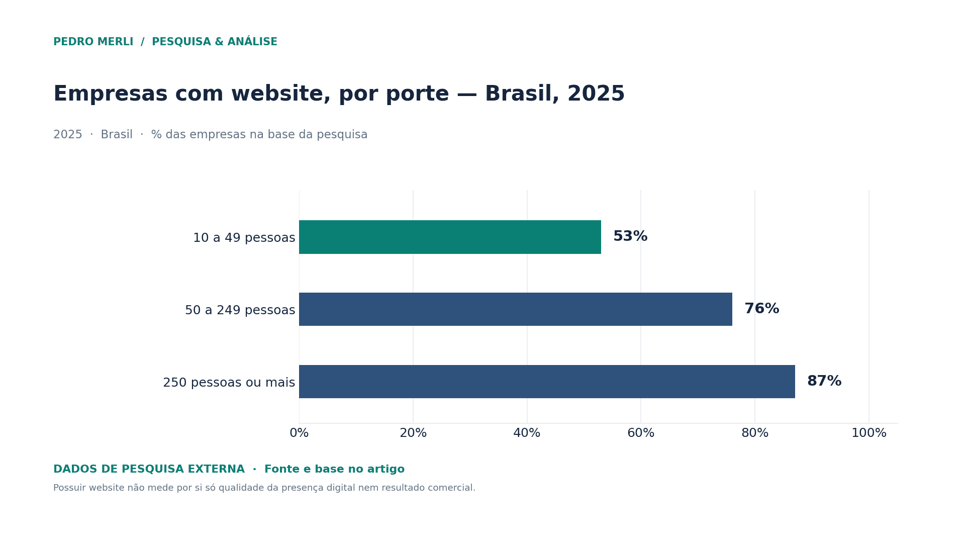 Gráfico de empresas com website, por porte no Brasil em 2025, com 53%, 76% e 87%, respectivamente.