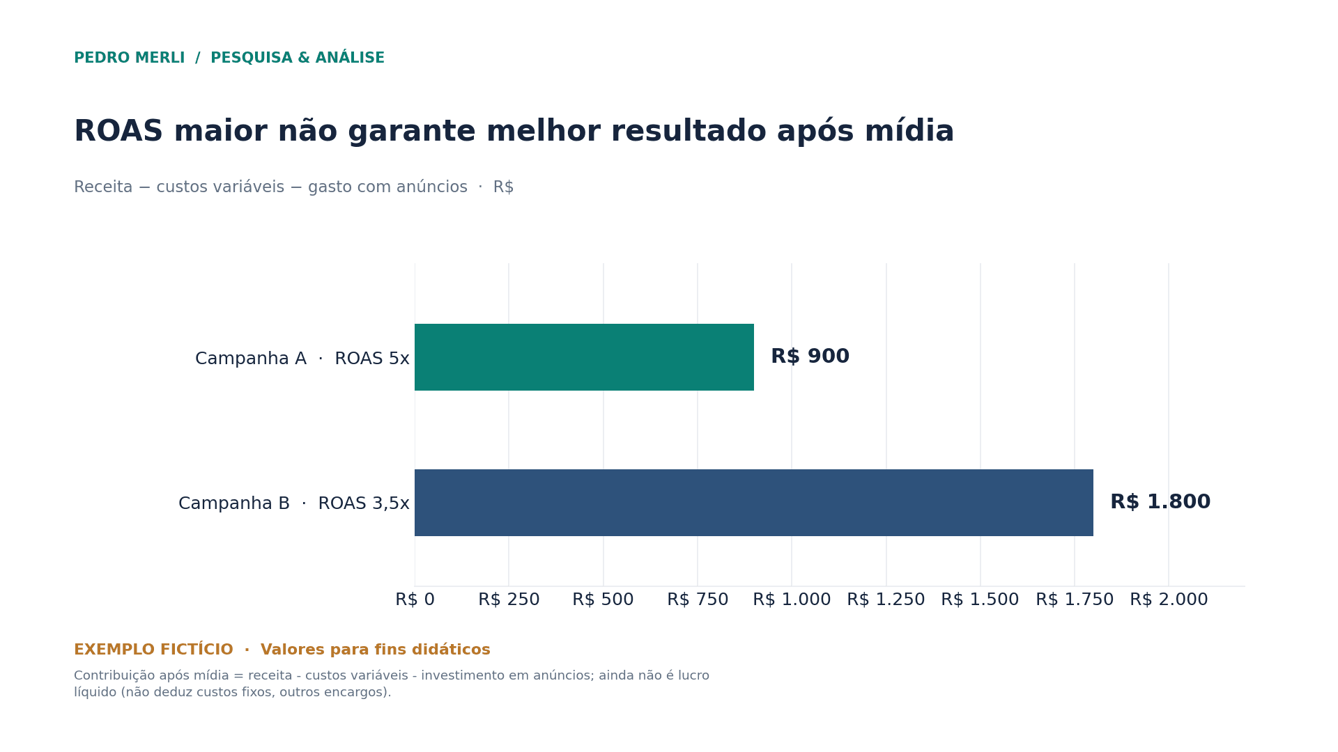 Gráfico de cenário fictício: campanha A apresenta R$900 de contribuição após mídia e ROAS 5,0; campanha B apresenta R$1800 e ROAS 3,5.