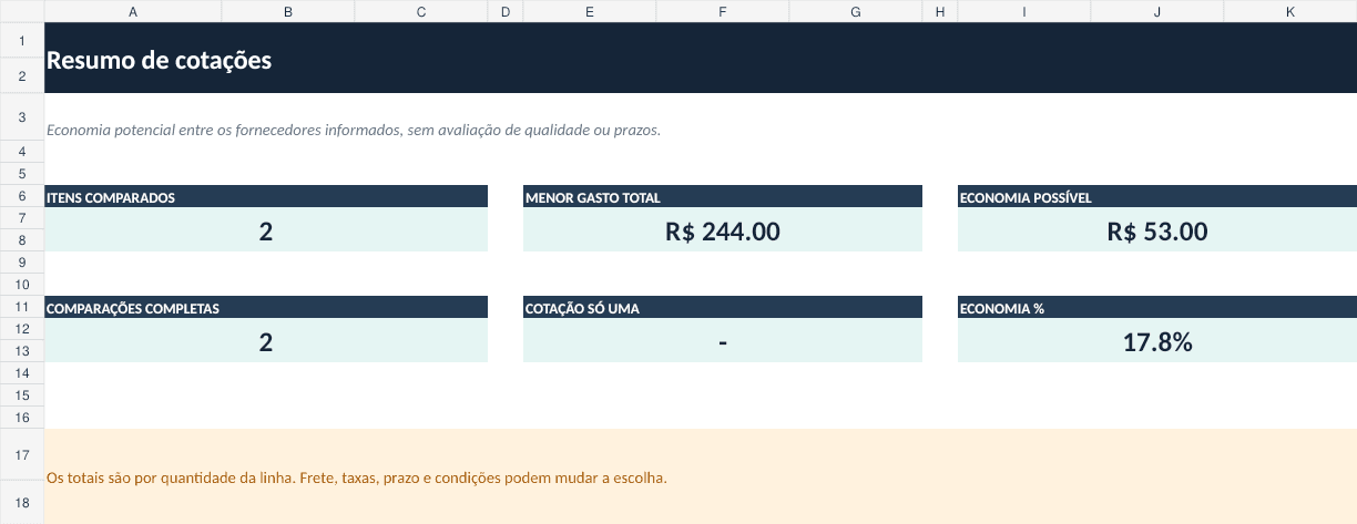 Painel de Planilha de Cotação de Fornecedores: compare preço, frete e desconto, preenchido com dados fictícios