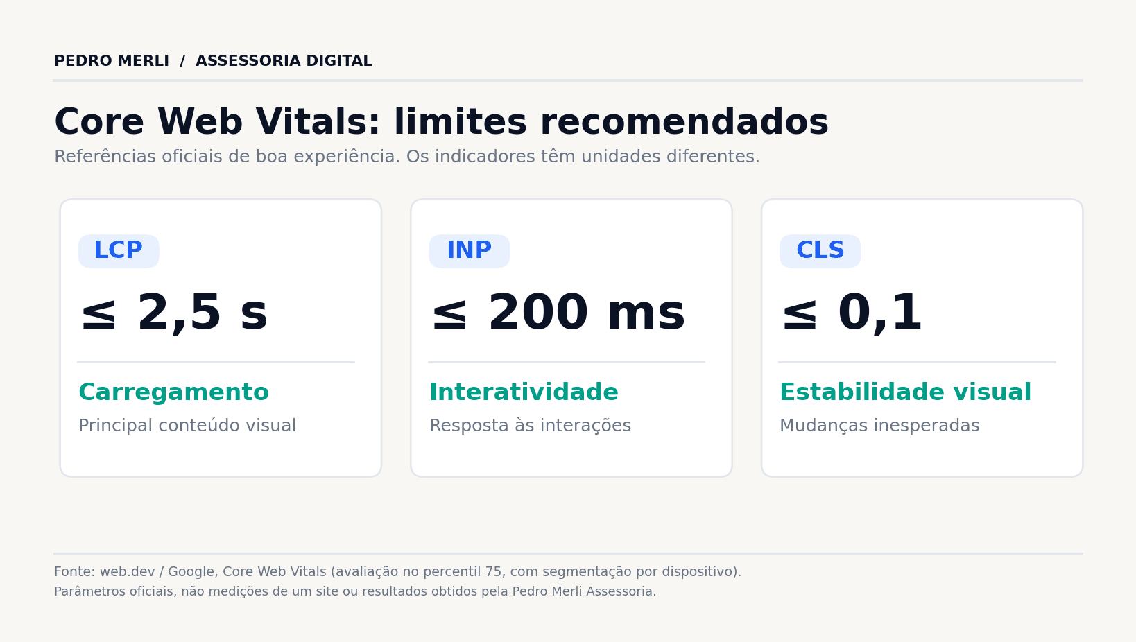 Limites dos Core Web Vitals recomendados pelo Google
