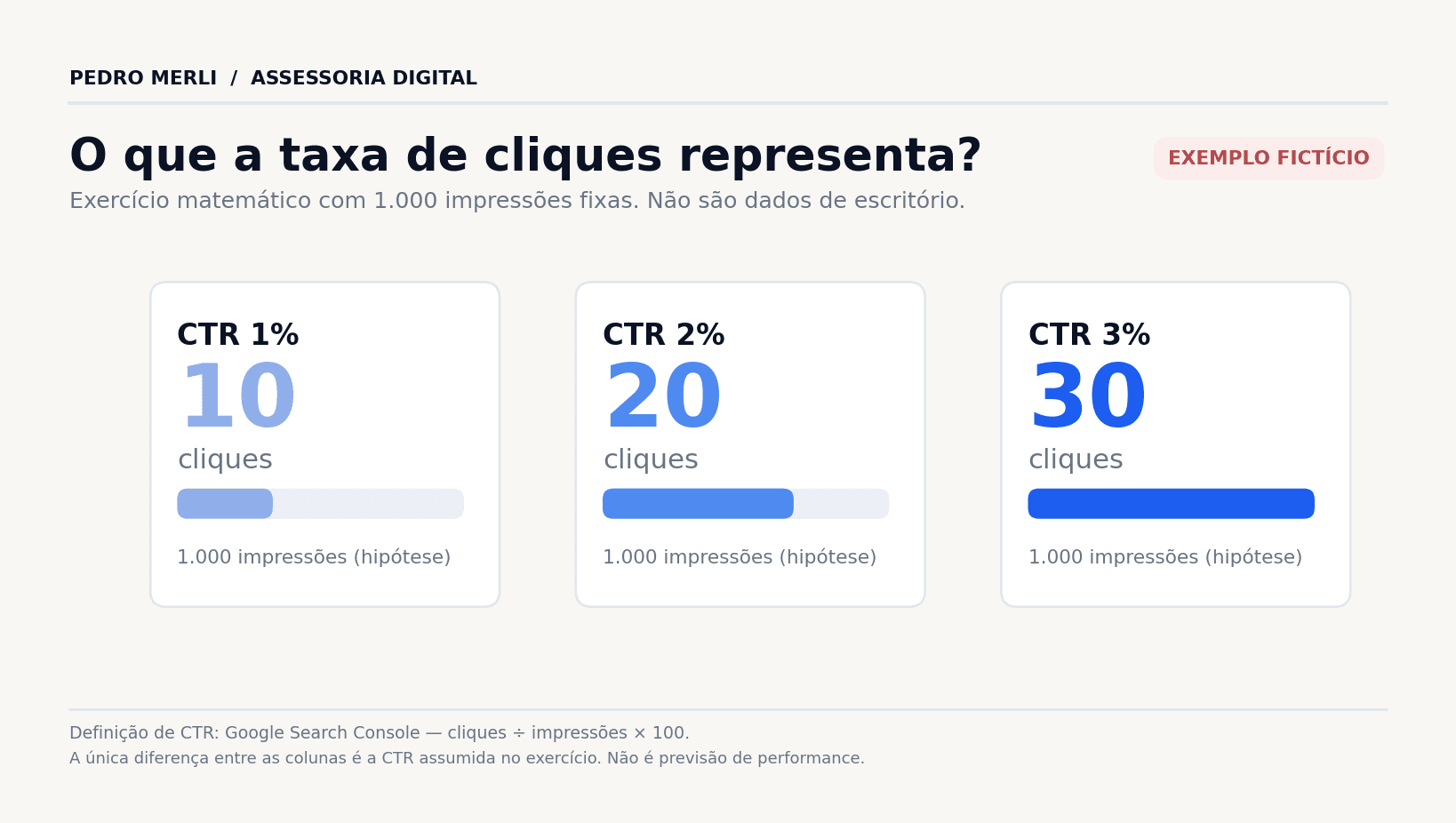 Exemplo didático de CTR com impressões fixas