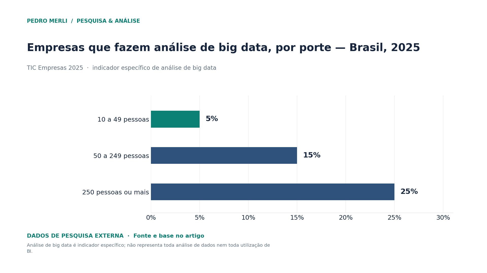 Gráfico de empresas que fazem análise de big data, com 5% no porte de 10 a 49 pessoas, 15% no de 50 a 249 e 25% no de 250 ou mais.