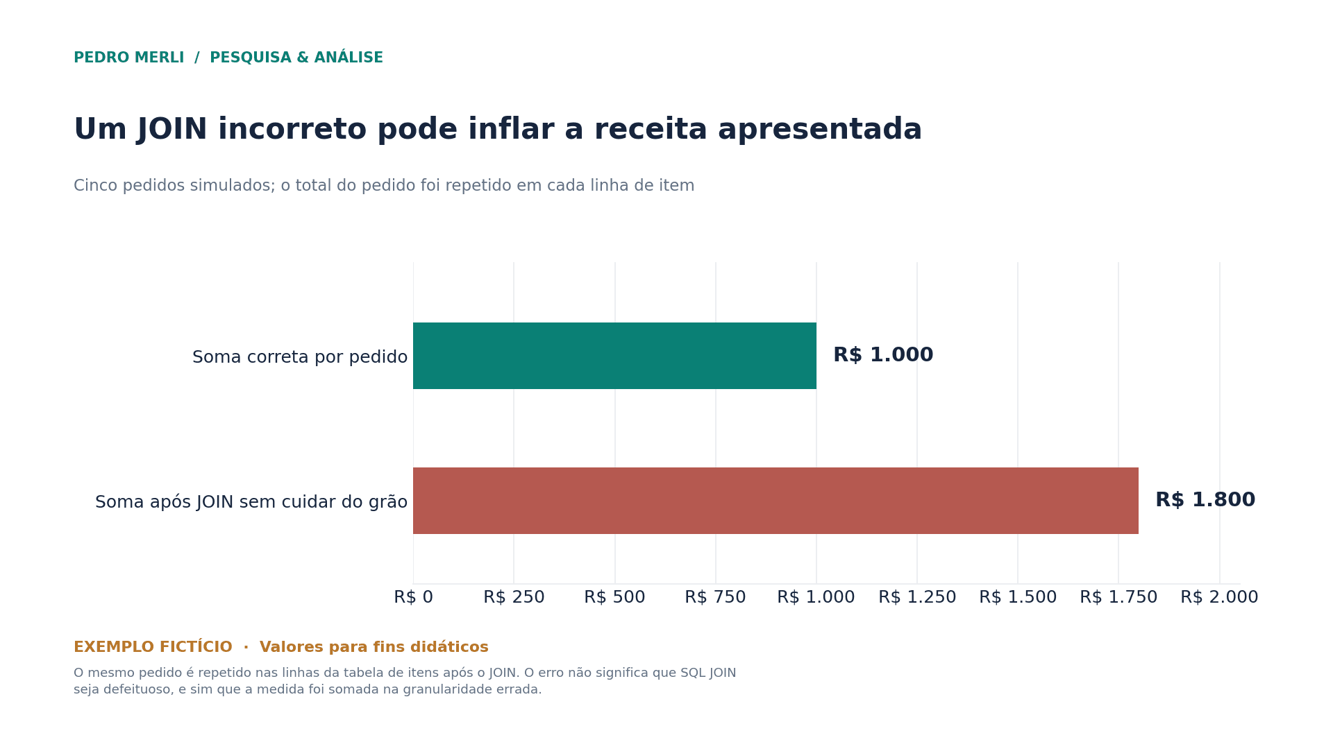 Comparação fictícia entre soma correta dos cinco pedidos de R$1000 e soma de R$1800 após um JOIN que repete os totais por item.