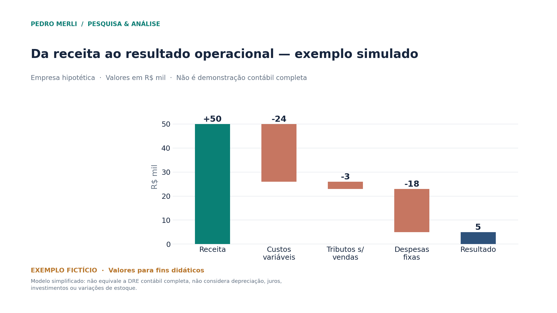 Gráfico de cascata para empresa fictícia com receita de R$50 mil, custos variáveis de R$24 mil, tributos sobre vendas de R$3 mil, despesas fixas de R$18 mil e resultado de R$5 mil.