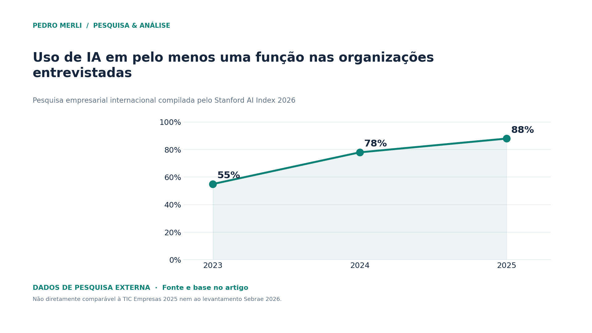 Linha de adoção de inteligência artificial entre organizações respondentes de pesquisa internacional: 55% em 2023, 78% em 2024 e 88% em 2025.