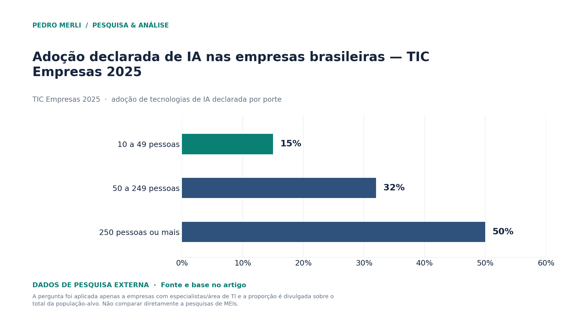 Gráfico de adoção declarada de inteligência artificial em empresas brasileiras em 2025: 15% nas de 10 a 49 pessoas, 32% nas de 50 a 249 e 50% nas de 250 ou mais.