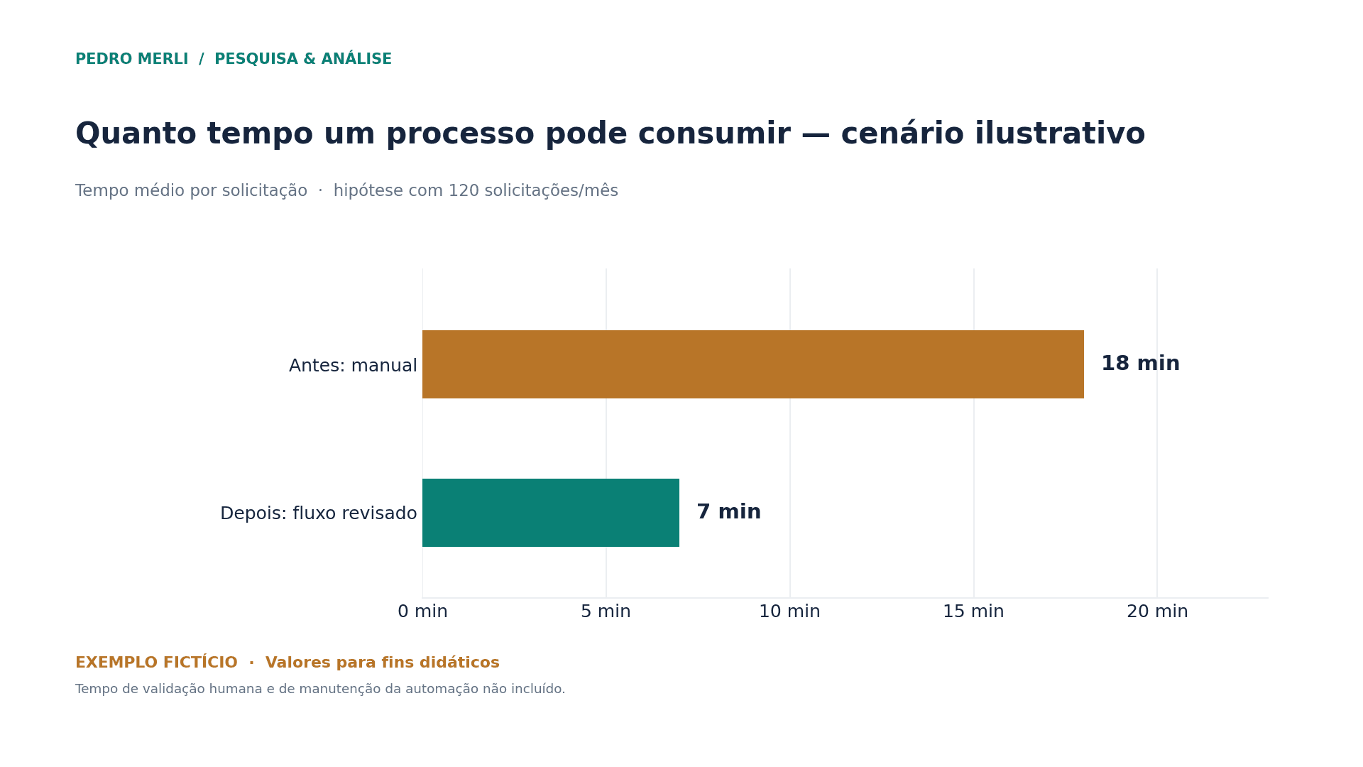 Comparação de cenário fictício: antes do processo revisado eram 18 minutos por solicitação e depois sete minutos.