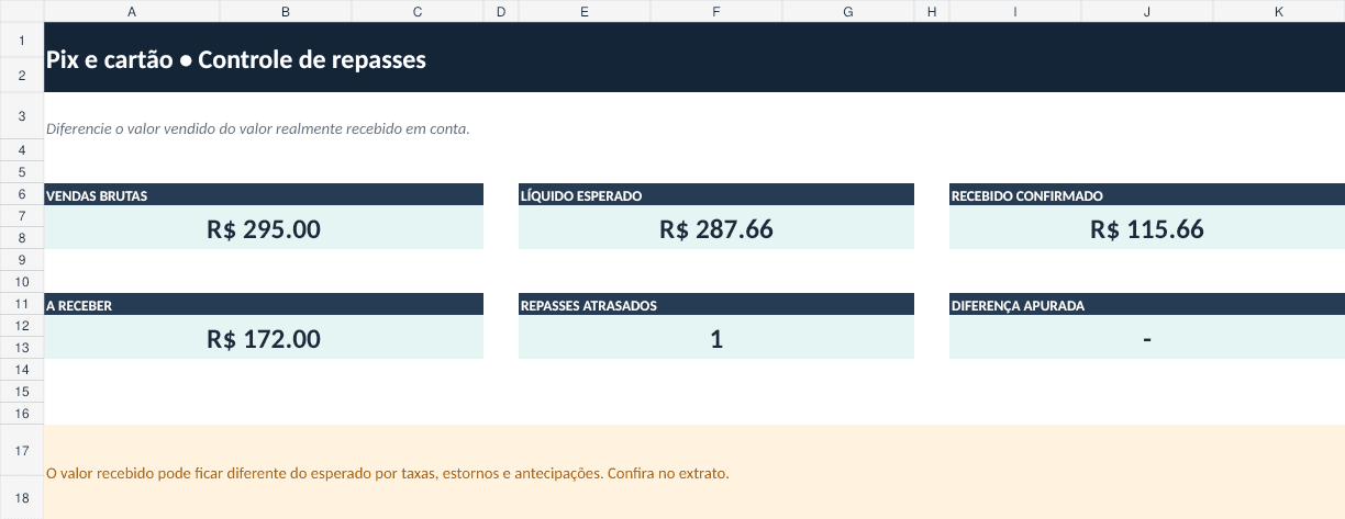 Painel de Planilha de Repasses de Cartão e Pix: confira o dinheiro recebido, preenchido com dados fictícios