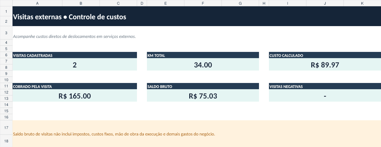 Painel de Planilha de Custo de Deslocamento: quanto custa visitar um cliente?, preenchido com dados fictícios