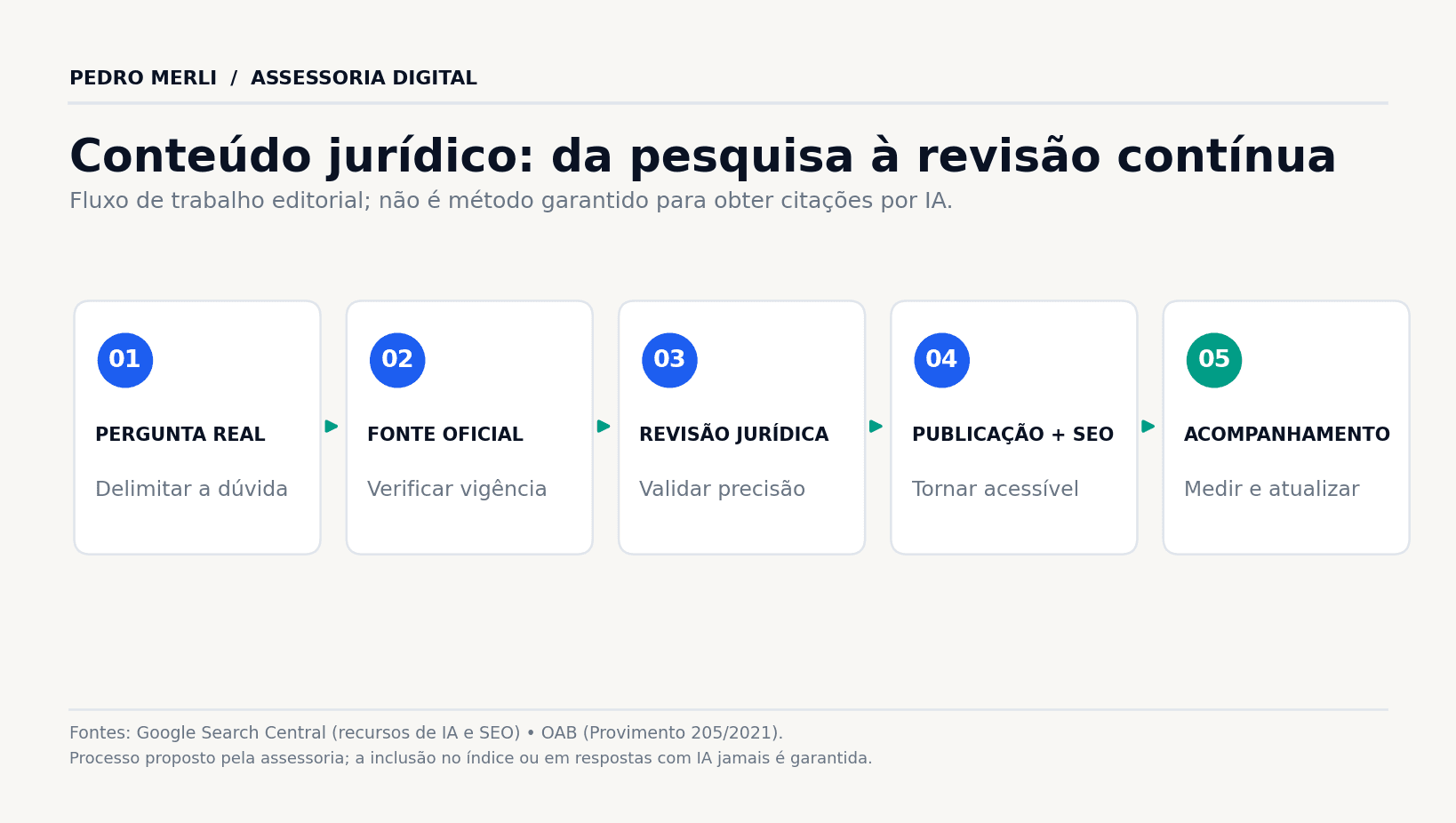Fluxo editorial responsável para conteúdo jurídico e buscas com IA