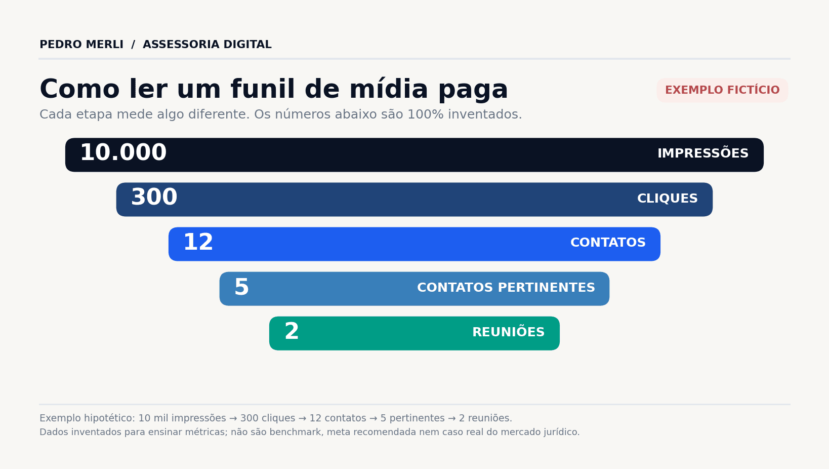 Funil hipotético de métricas de anúncios
